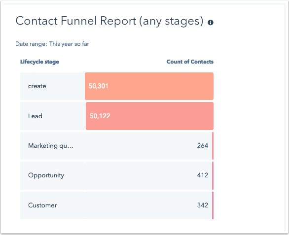 contact-funnel-any-stages